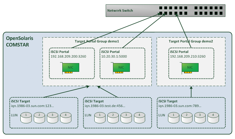 Comstar organizes components into target portal groups. Comstar organizes components into target portal groups.