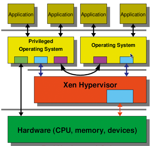 In Xen, all the virtual machines rely on a privileged management system. This system is itself virtualized. In Xen, all the virtual machines rely on a privileged management system. This system is itself virtualized.