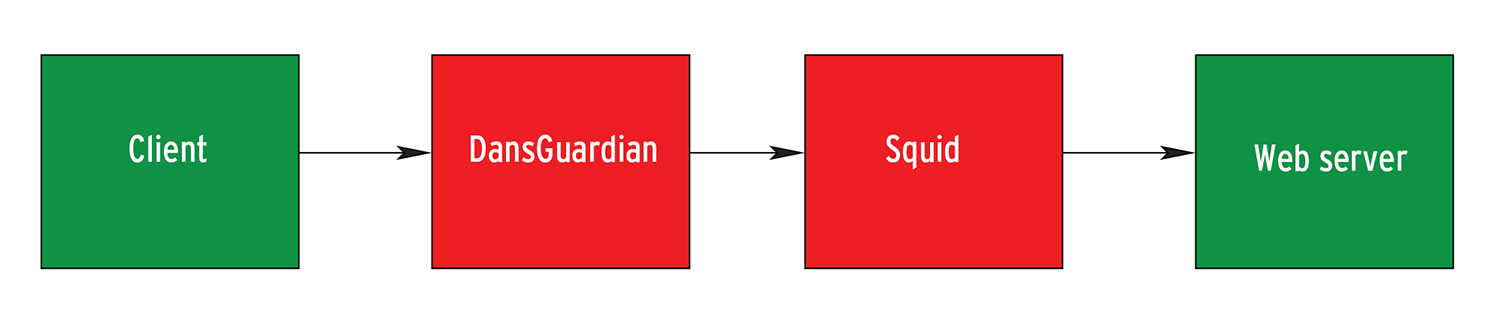 The DansGuardian content filter is upstream of the Squid proxy for virus filtering. The DansGuardian content filter is upstream of the Squid proxy for virus filtering.