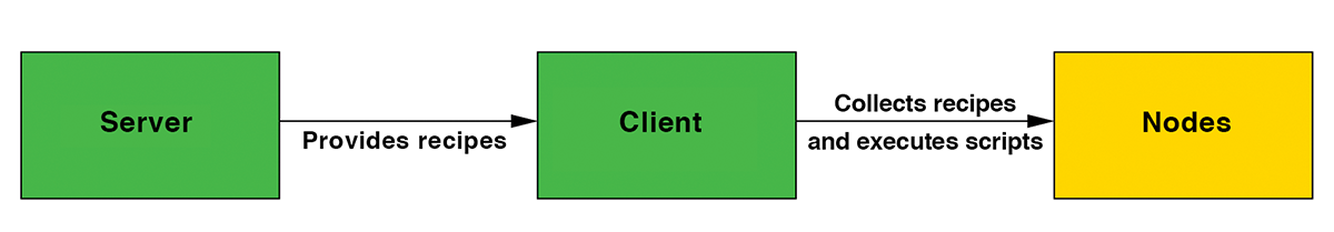 Overview of the Chef landscape with the server, clients, and nodes. Overview of the Chef landscape with the server, clients, and nodes.