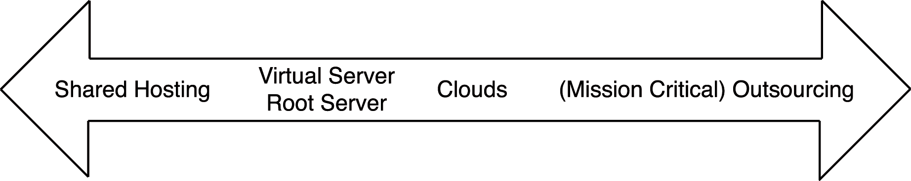 The continuum between simple servers and full-fledged clouds. The continuum between simple servers and full-fledged clouds.