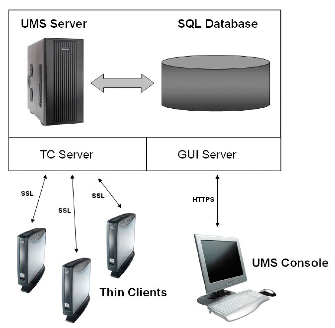 The Igel Universal Management Suite layout (source: Igel). The Igel Universal Management Suite layout (source: Igel).