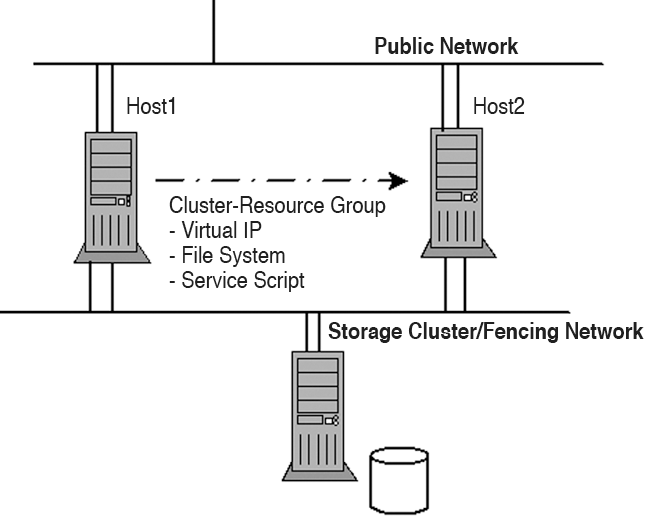 In a failover case, the Resource Manager launches a cluster resource group on another host. In a failover case, the Resource Manager launches a cluster resource group on another host.