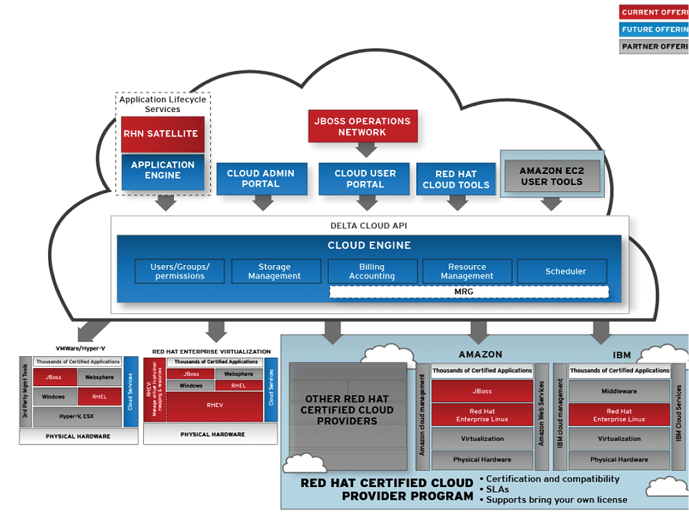Red Hat's cloud architecture makes it possible to integrate extremely different virtual systems and public clouds and to administer them together. (Source: Red Hat) Red Hat's cloud architecture makes it possible to integrate extremely different virtual systems and public clouds and to administer them together. (Source: Red Hat)