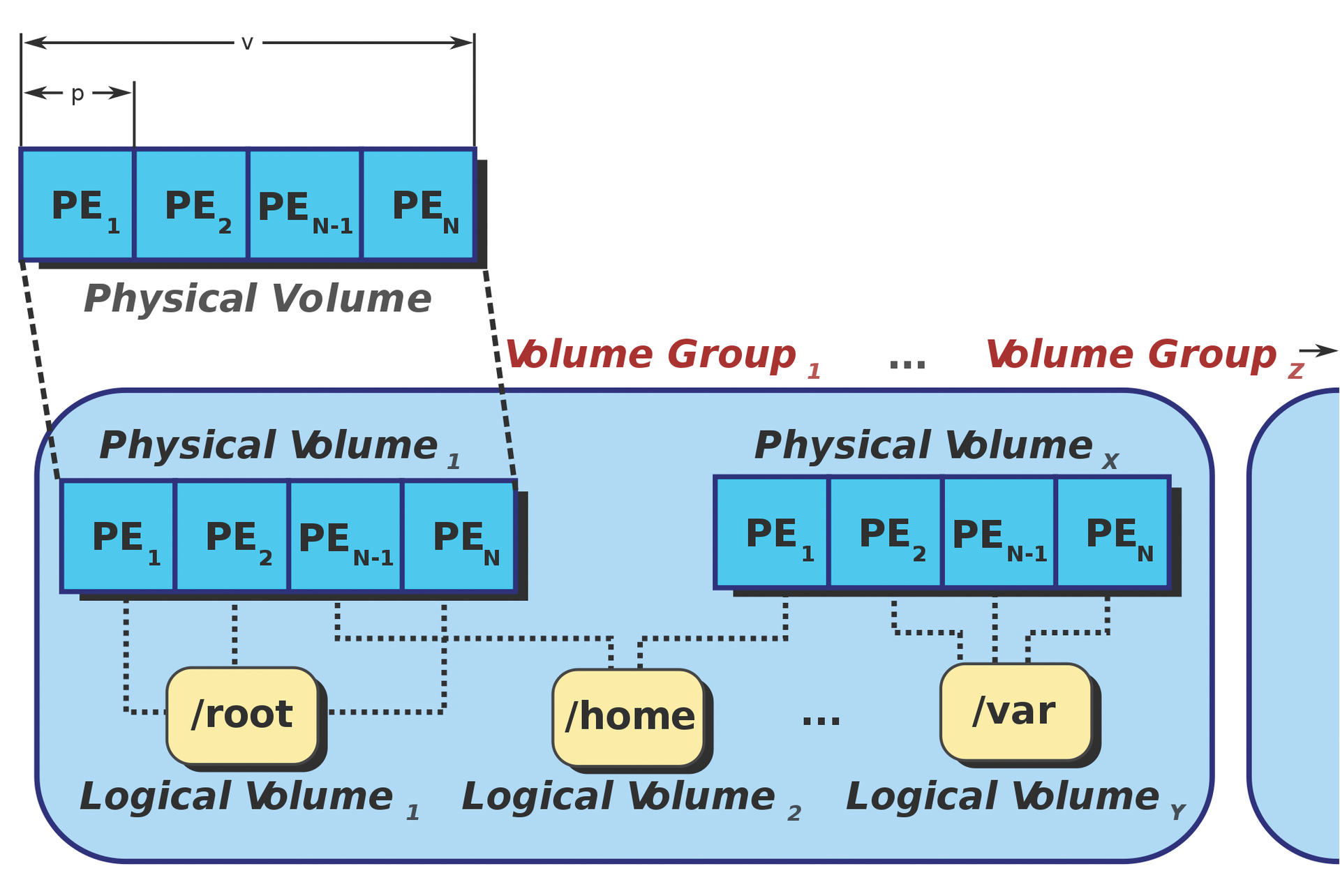 Physical and logical volumes are the elements that make up logical volumes. (Source: Blacknova/Wikipedia) Physical and logical volumes are the elements that make up logical volumes. (Source: Blacknova/Wikipedia)