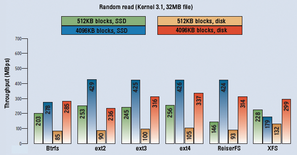 Random read (i.e., reading from randomly selected blocks) is difficult for hard disks. Mechanical positioning of the heads slows them down; just two SSDs is all it takes to overtake them. Random read (i.e., reading from randomly selected blocks) is difficult for hard disks. Mechanical positioning of the heads slows them down; just two SSDs is all it takes to overtake them.