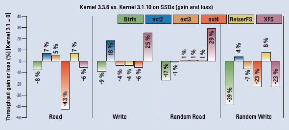 The new kernel 3.3.6 doesn't automatically mean an improvement in throughput with SSDs. In the IOzone measurements, only ext2 and XFS exhibit better values than with kernel 3.1.10 in various tests. The new kernel 3.3.6 doesn't automatically mean an improvement in throughput with SSDs. In the IOzone measurements, only ext2 and XFS exhibit better values than with kernel 3.1.10 in various tests.
