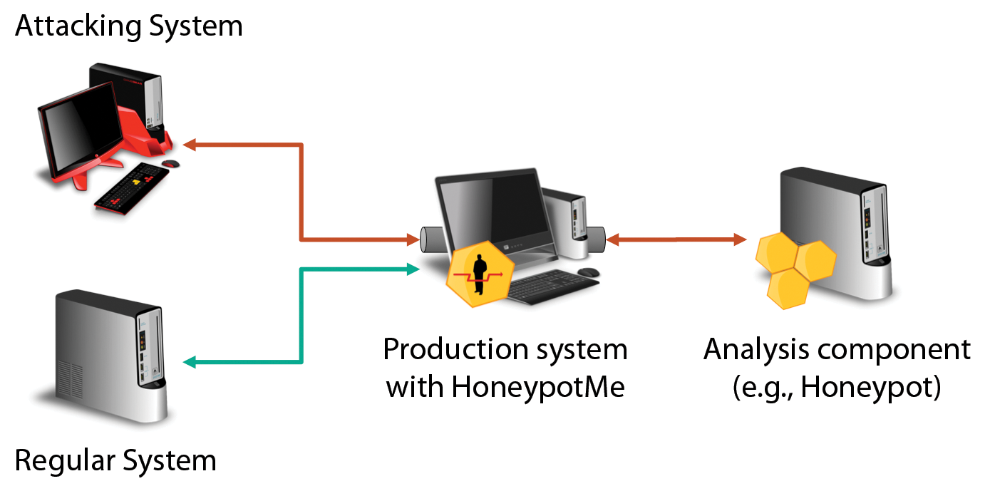 Analysis of an attack is removed from the system being attacked. Analysis of an attack is removed from the system being attacked.