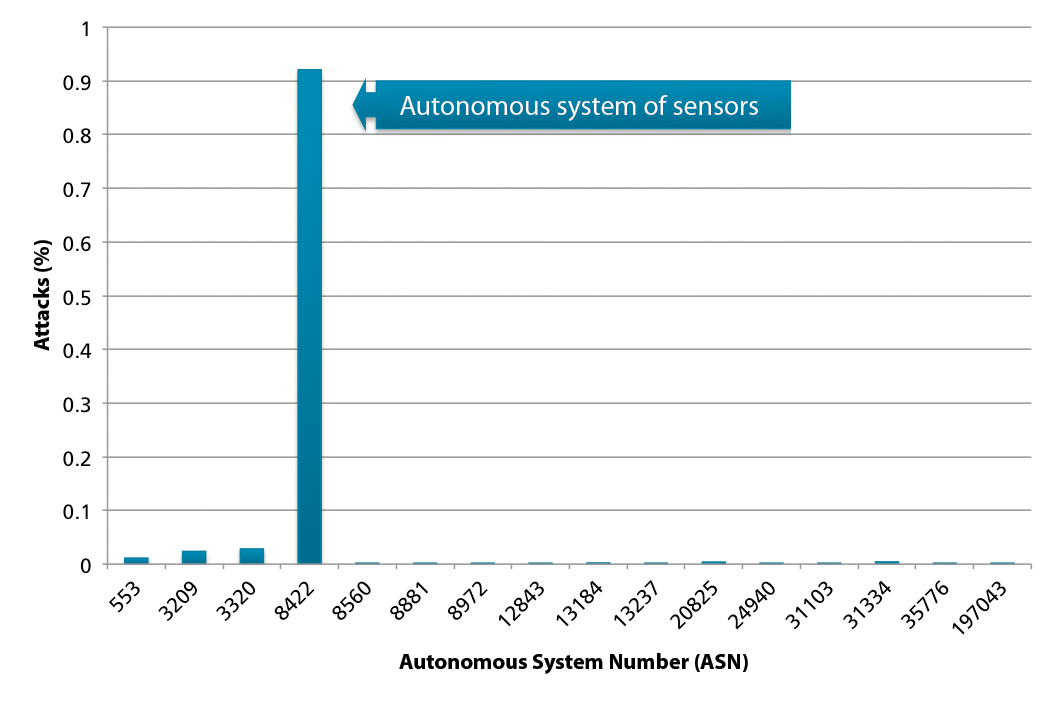 Proportion of all registered attacks from Germany with existing sensors. Proportion of all registered attacks from Germany with existing sensors.