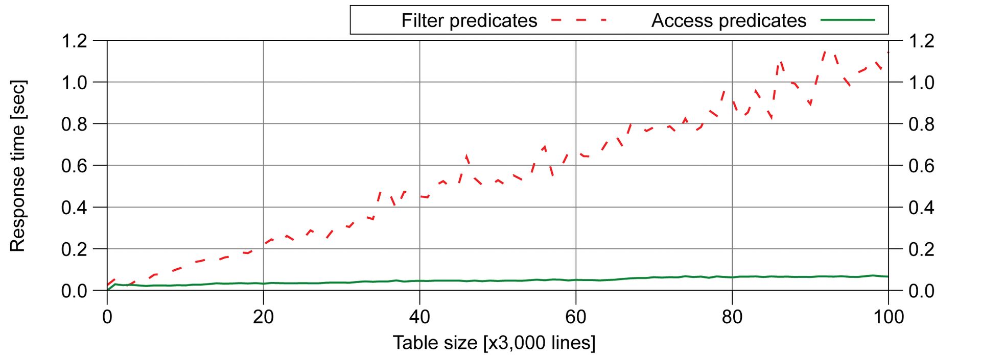 As the table size increases, the ineffective use of the index becomes obvious. As the table size increases, the ineffective use of the index becomes obvious.