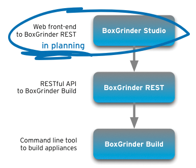 BoxGrinder Studio is a graphical front end used to facilitate the creation of virtual machines with BoxGrinder. BoxGrinder Studio is a graphical front end used to facilitate the creation of virtual machines with BoxGrinder.