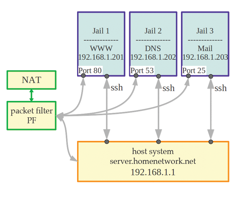 Server with services in jails. Server with services in jails.