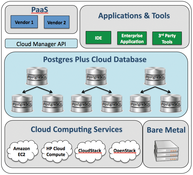 A DBaaS environment with an EnterpriseDB cloud database. (© 2013 EnterpriseDB Corporation) A DBaaS environment with an EnterpriseDB cloud database. (© 2013 EnterpriseDB Corporation)