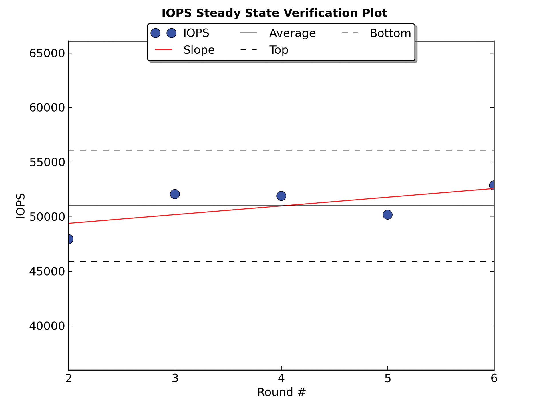 The steady state verification plot demonstrates the stable state of the SSD, which must be achieved in a test setup so that the results meet the specification. The steady state verification plot demonstrates the stable state of the SSD, which must be achieved in a test setup so that the results meet the specification.