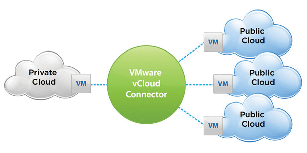 The vCloud Connector establishes the connection between data center/private and public cloud (from vmware.com). The vCloud Connector establishes the connection between data center/private and public cloud (from vmware.com).