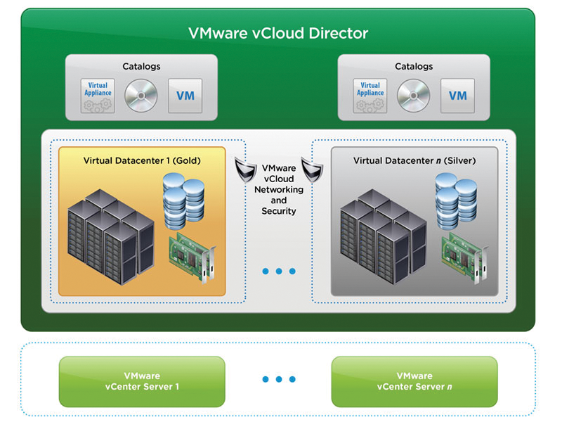 vCloud Director is the hub of the VMware cloud stack and creates a pool of freely distributable cloud resources from virtualization resources (from vmware.com). vCloud Director is the hub of the VMware cloud stack and creates a pool of freely distributable cloud resources from virtualization resources (from vmware.com).