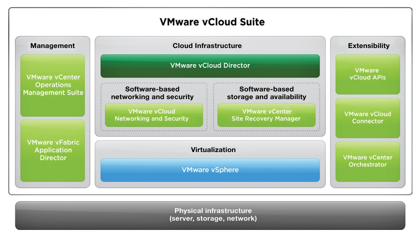 vCloud suite architecture (from vmware.com). vCloud suite architecture (from vmware.com).