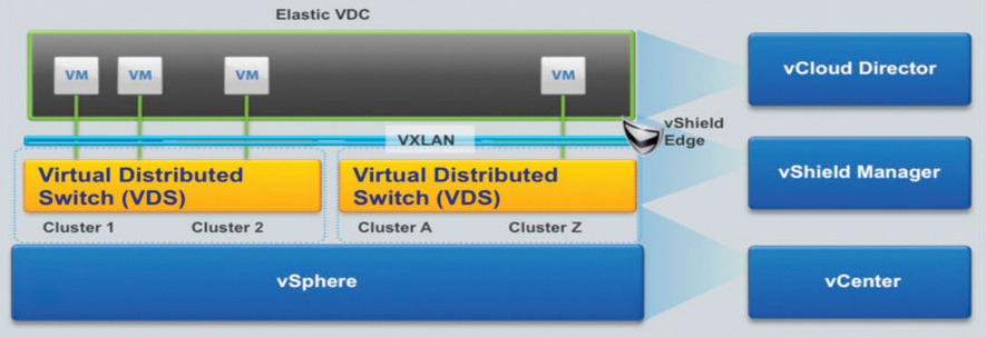 VXLAN technology allows you to create flexible and portable virtual data centers by combining computing resources via non-contiguous clusters to pools (from vmware.com). VXLAN technology allows you to create flexible and portable virtual data centers by combining computing resources via non-contiguous clusters to pools (from vmware.com).