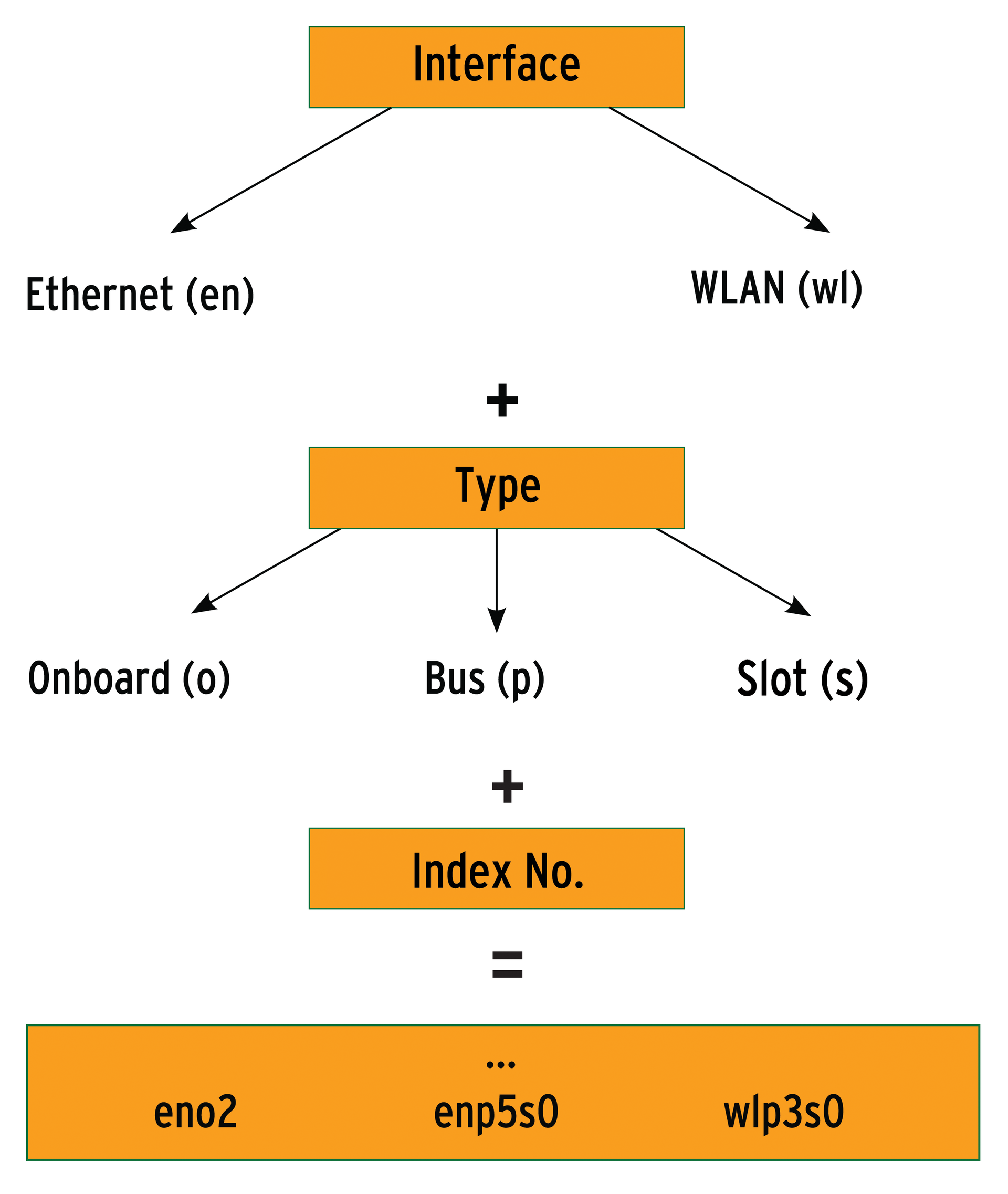 Naming of network interfaces by systemd. Naming of network interfaces by systemd.