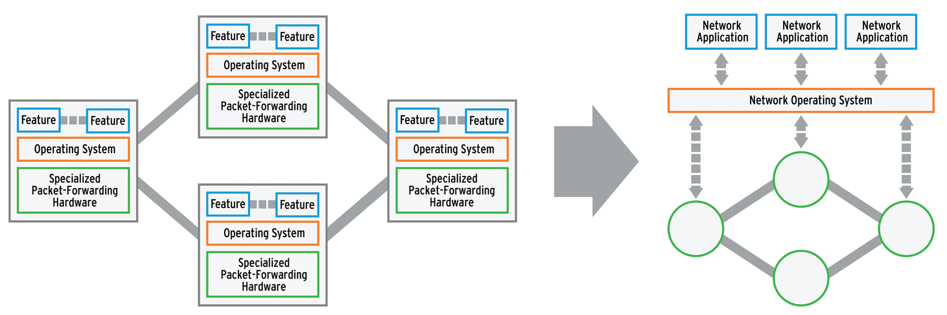 The difference between a legacy network with distributed, heterogeneous, and vertically integrated network components and an SDN using OpenFlow. The difference between a legacy network with distributed, heterogeneous, and vertically integrated network components and an SDN using OpenFlow.