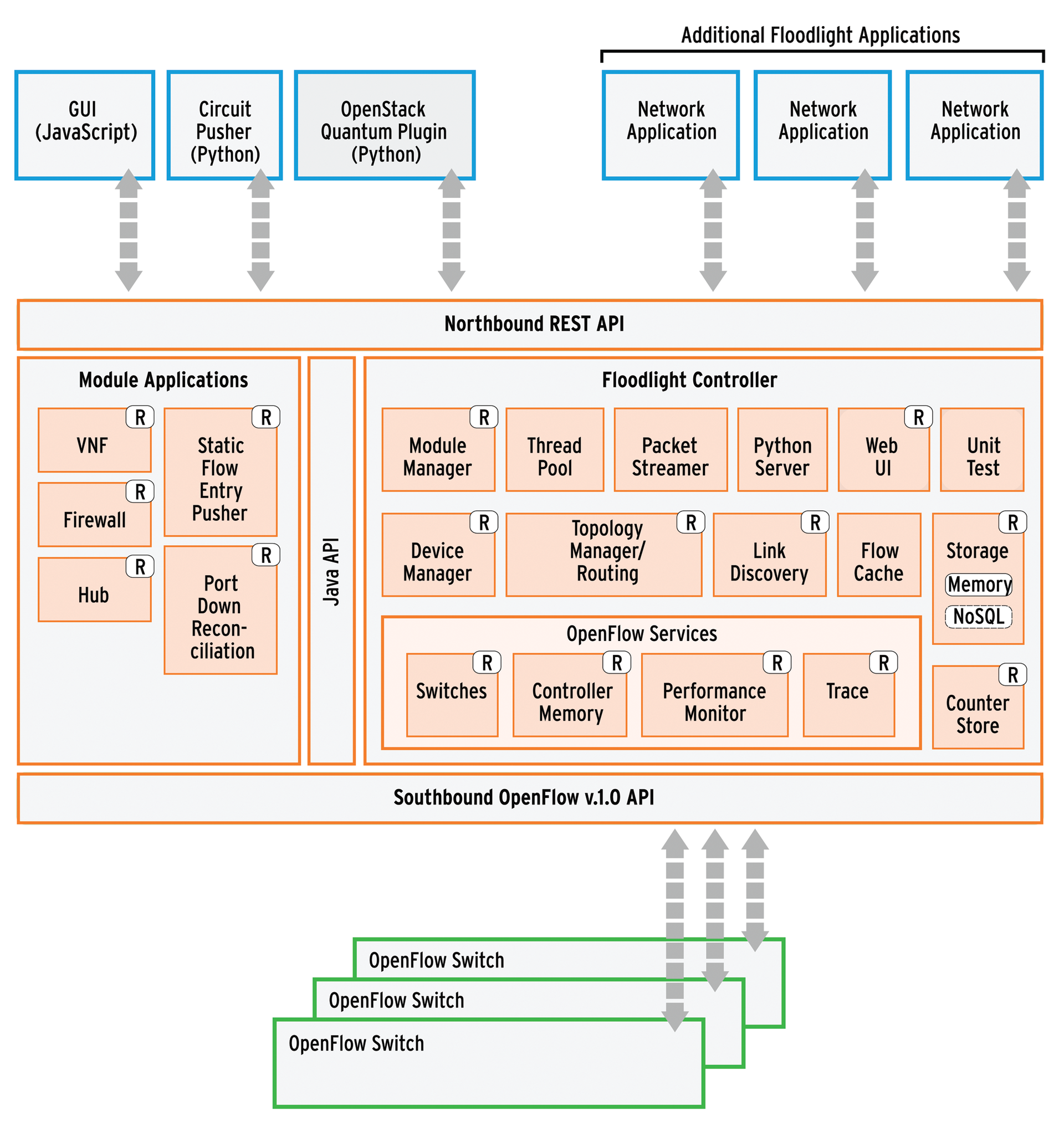 Floodlight architecture and the relationships between each of the Floodlight Controller's Java modules and the RESTful Northbound API. Floodlight architecture and the relationships between each of the Floodlight Controller's Java modules and the RESTful Northbound API.