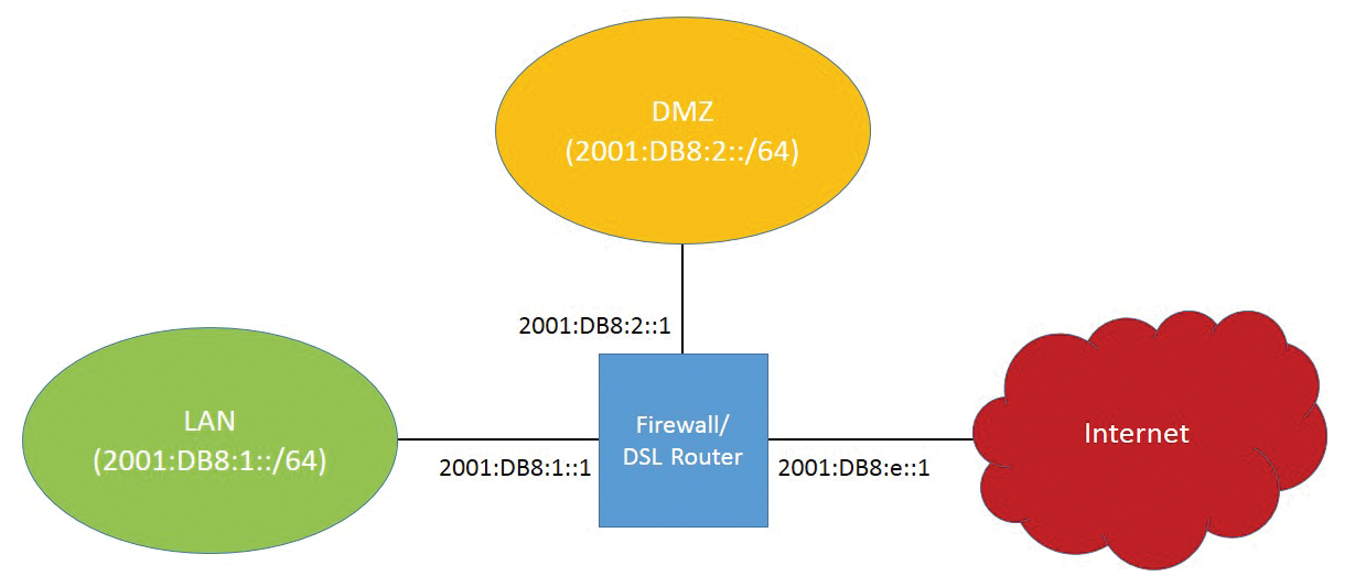 The test scenario for the IPv6 firewall. The test scenario for the IPv6 firewall.