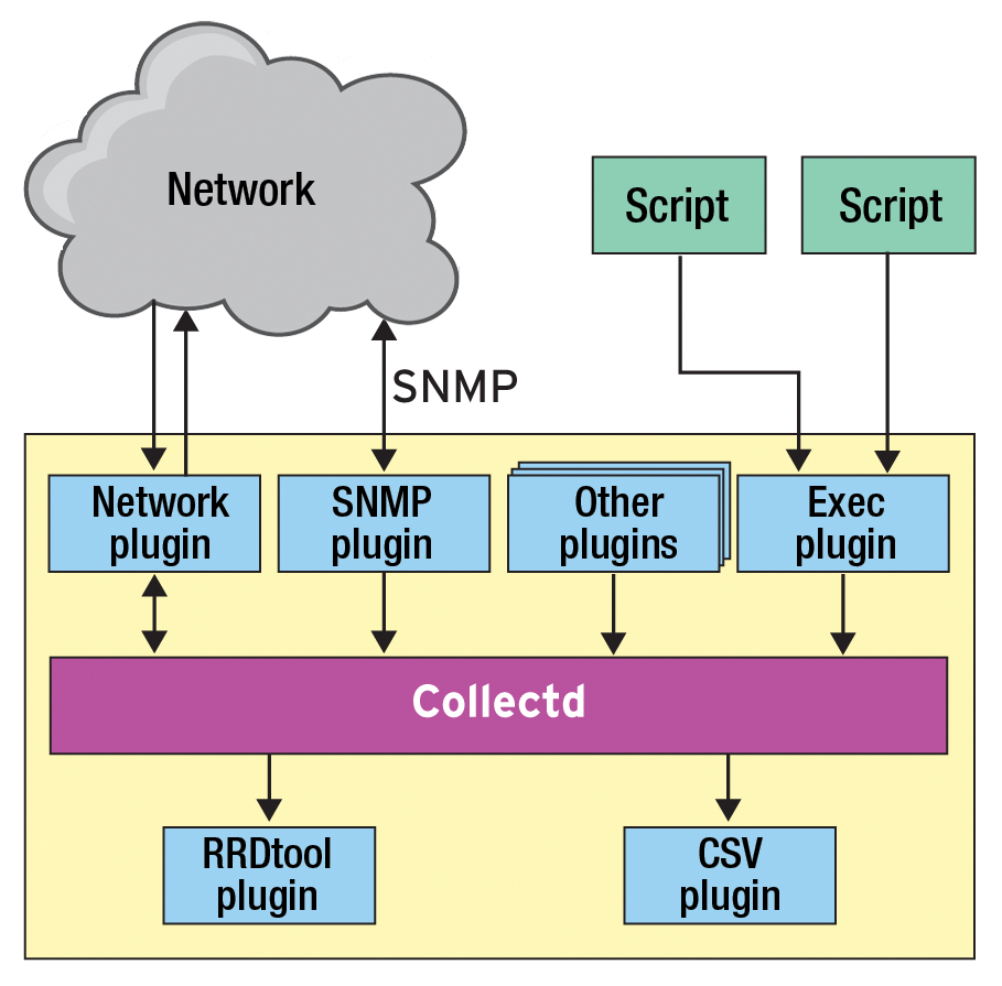 Without its many plugins, collectd would be almost useless. Admins can all too easily lose track in the long lists of extensions that are available on the web for almost any purpose. Without its many plugins, collectd would be almost useless. Admins can all too easily lose track in the long lists of extensions that are available on the web for almost any purpose.