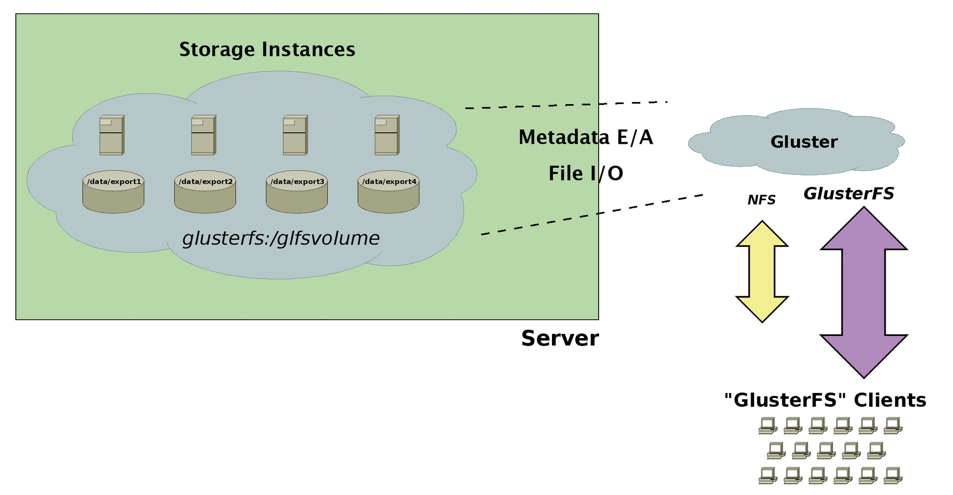 Simplified GlusterFS architecture. Simplified GlusterFS architecture.
