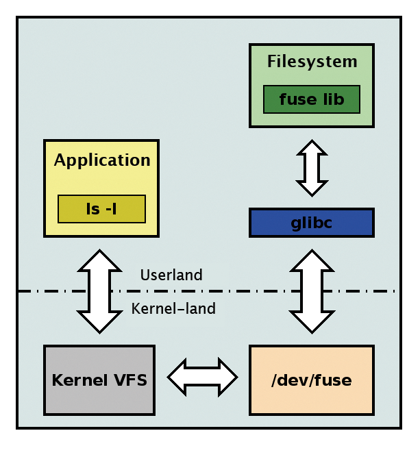 GlusterFS uses FUSE for native access via a POSIX-compatible layer. GlusterFS uses FUSE for native access via a POSIX-compatible layer.