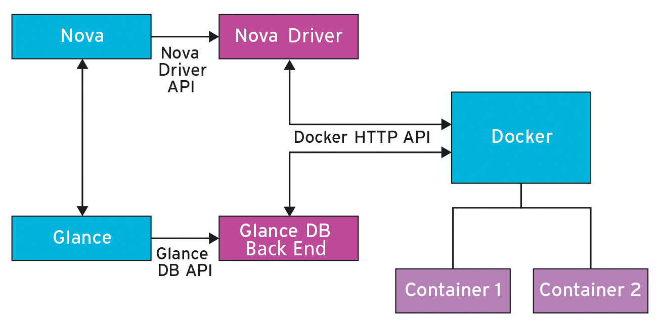 Despite the hype surrounding the two components, Docker and OpenStack are still not a perfect couple, which is why other providers are sensing an opportunity. (Image from: blog.docker.com) Despite the hype surrounding the two components, Docker and OpenStack are still not a perfect couple, which is why other providers are sensing an opportunity. (Image from: blog.docker.com)