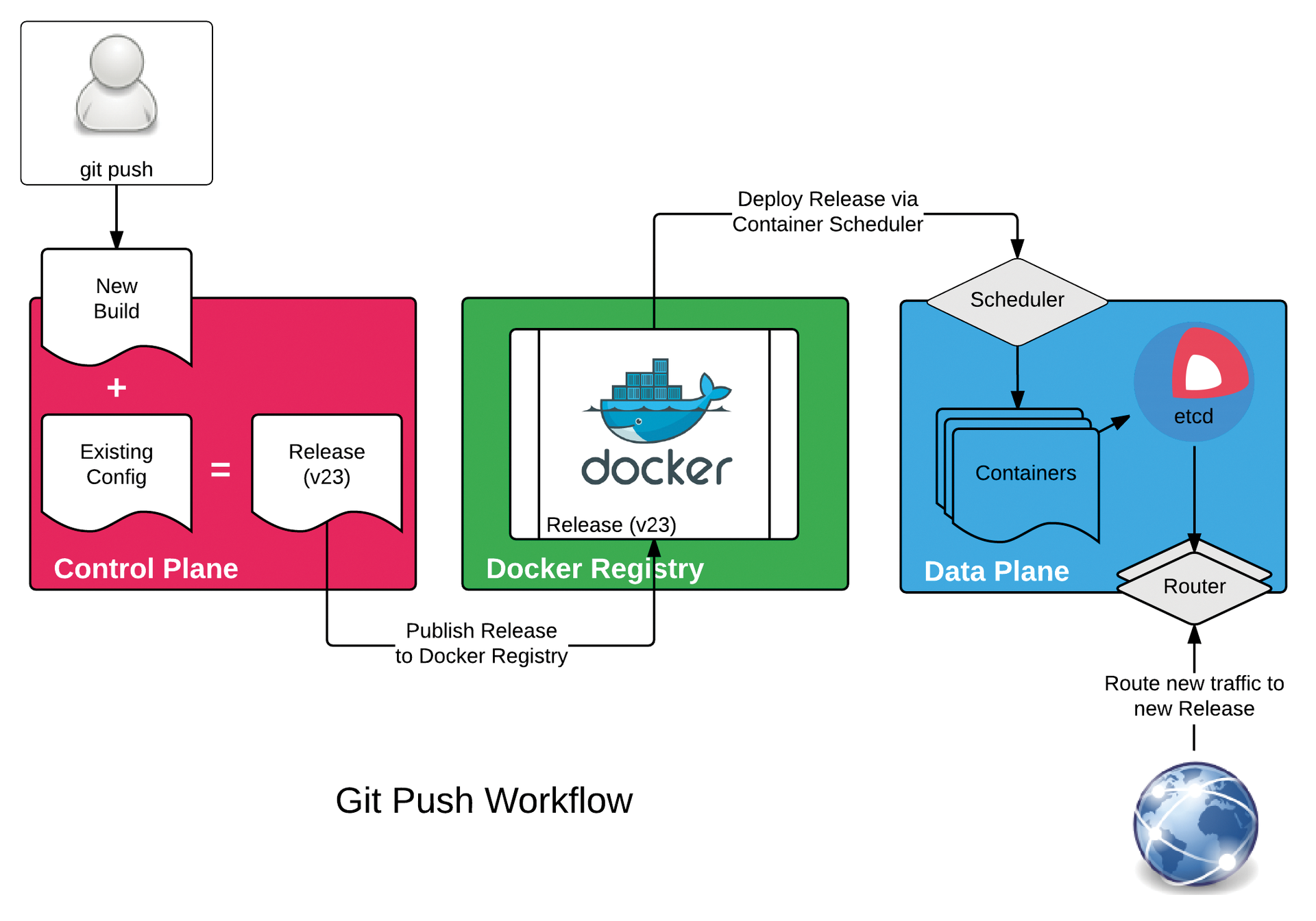 The Deis workflow can be roughly divided into three phases. (Image from: http://docs.deis.io) The Deis workflow can be roughly divided into three phases. (Image from: http://docs.deis.io)