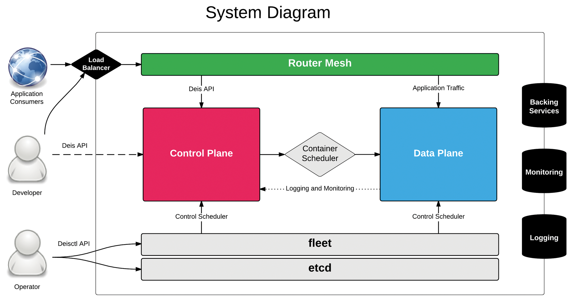 The basic Deis components are control and data planes. The routers, which also work as a mesh network, are particularly important. The black squares are the attached resources. (Image from: http://docs.deis.io) The basic Deis components are control and data planes. The routers, which also work as a mesh network, are particularly important. The black squares are the attached resources. (Image from: http://docs.deis.io)