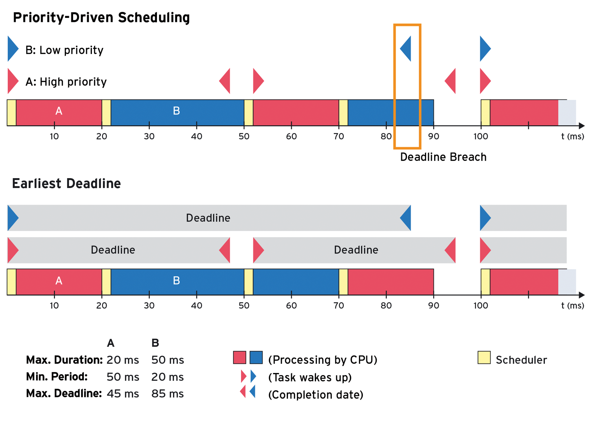 CPU occupancy example. In a priority-driven system, Task B will not be completed in time, but the superior EDF scheduler manages fine. CPU occupancy example. In a priority-driven system, Task B will not be completed in time, but the superior EDF scheduler manages fine.