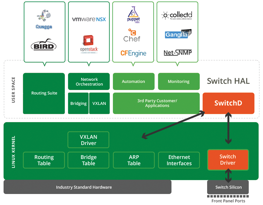 The Switchd component (highlighted in red) converts Linux system calls to run on the switch hardware. (image © http://cumulusnetworks.com/product/architecture/) The Switchd component (highlighted in red) converts Linux system calls to run on the switch hardware. (image © http://cumulusnetworks.com/product/architecture/)