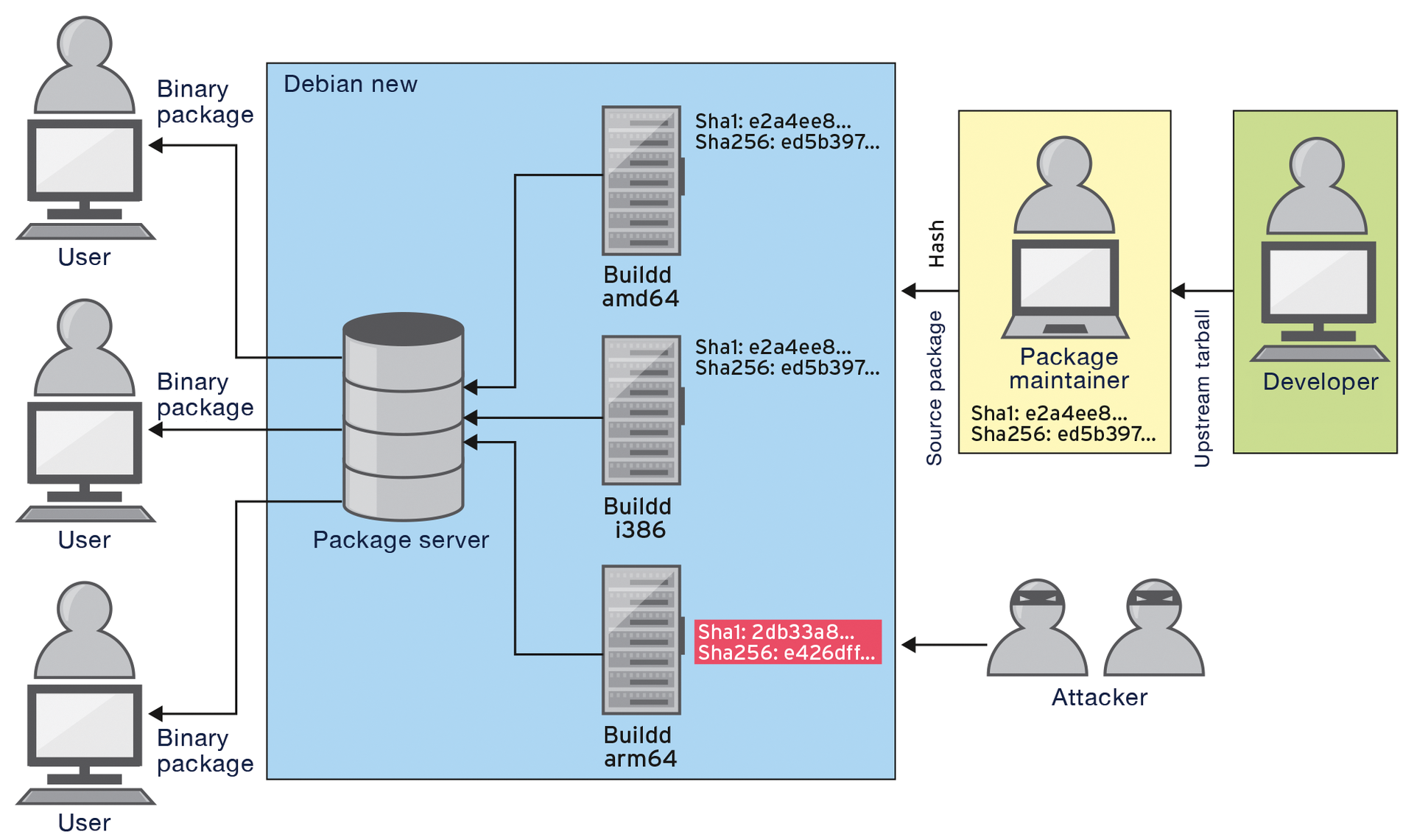 If the build system is compromised, the binary package produced by it in the ReproducibleBuilds system has a different hash value (red entry). If the build system is compromised, the binary package produced by it in the ReproducibleBuilds system has a different hash value (red entry).