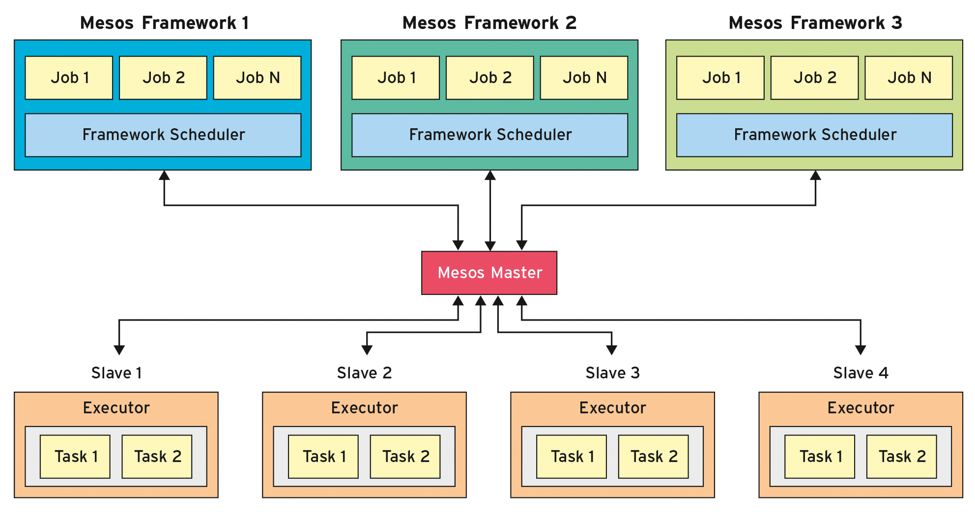 Cooperation between the Mesos application (framework) and Mesos (master and slave) in task processing. Cooperation between the Mesos application (framework) and Mesos (master and slave) in task processing.