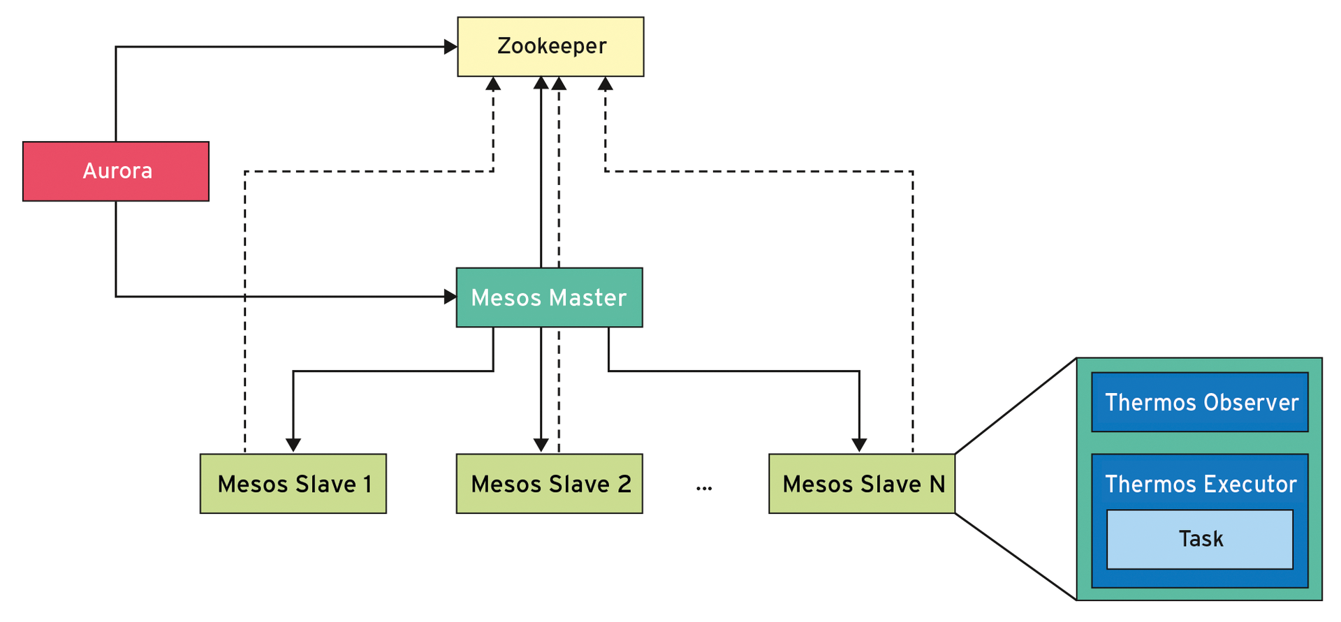 Aurora, Zookeeper, Mesos, and Thermos interacting. Aurora, Zookeeper, Mesos, and Thermos interacting.