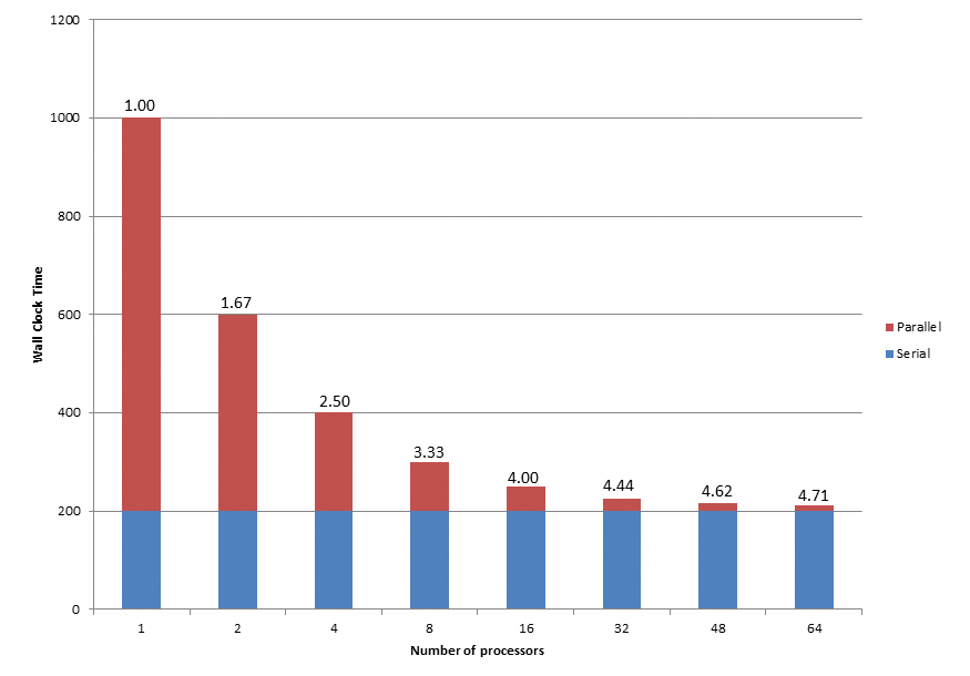 Influence of Amdahl's Law on a 20% serial application by number of processes. Influence of Amdahl's Law on a 20% serial application by number of processes.