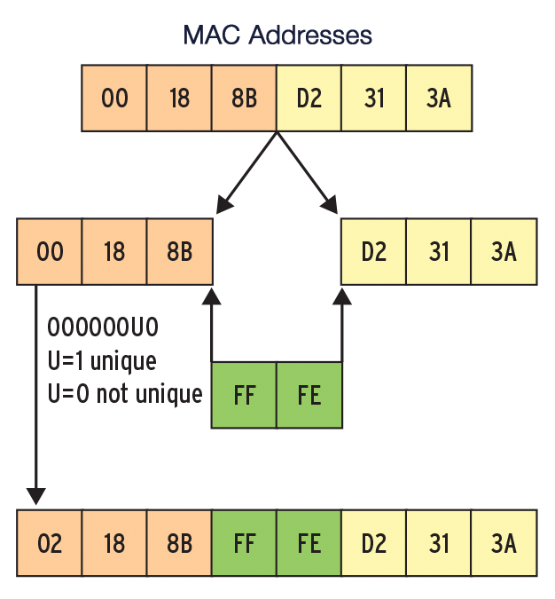 To form an IPv6 address ID from the MAC address, FFFE is inserted and the second bit is flipped in the first byte. To form an IPv6 address ID from the MAC address, FFFE is inserted and the second bit is flipped in the first byte.