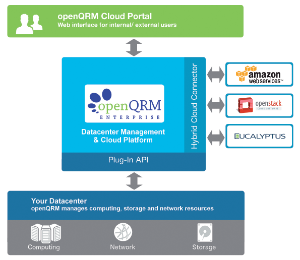 The system architecture core components are the Data Center and Management Platform, Plugin API, and Hybrid Cloud Connector. The system architecture core components are the Data Center and Management Platform, Plugin API, and Hybrid Cloud Connector.