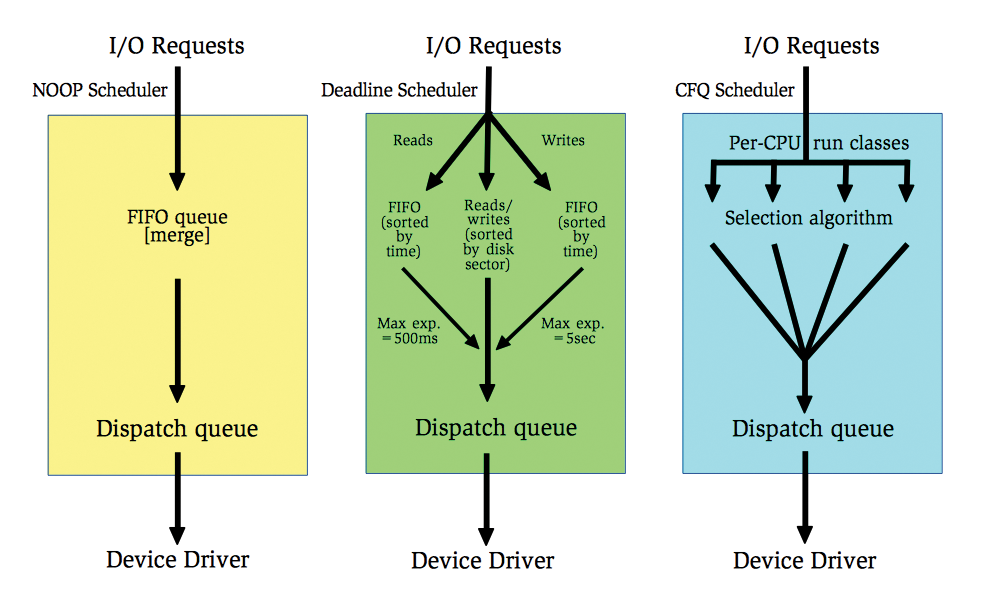 The Deadline scheduler (center) attempts to prevent requests from "starvation" using two queues sorted by expiration time, whereas the CFQ scheduler (right) uses priority or scheduling classes. The Deadline scheduler (center) attempts to prevent requests from "starvation" using two queues sorted by expiration time, whereas the CFQ scheduler (right) uses priority or scheduling classes.