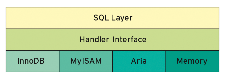 MySQL architecture – a schematic overview. MySQL architecture – a schematic overview.