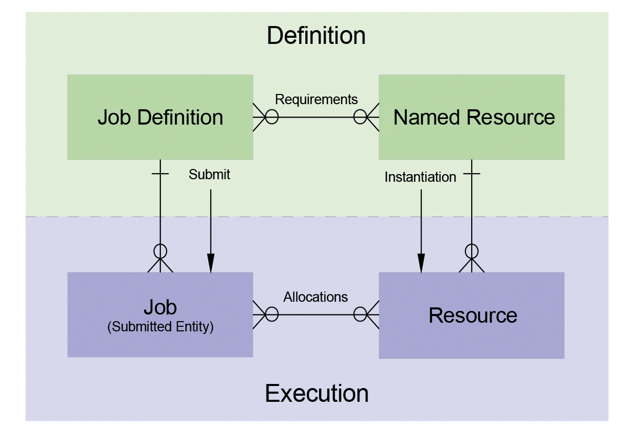 The relationship between the definition and execution layers. The relationship between the definition and execution layers.
