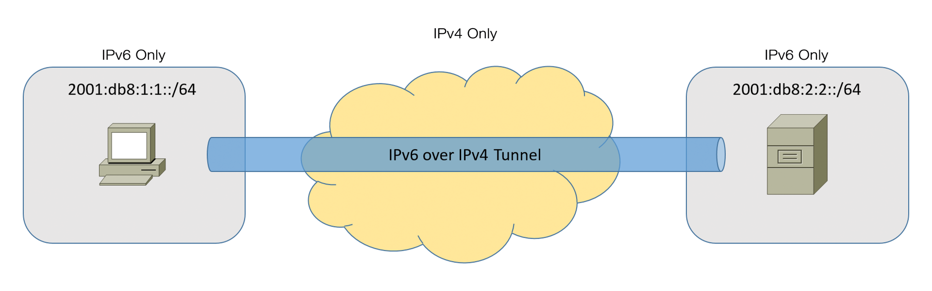 A tunnel connecting two IPv6 systems over an IPv4 network. A tunnel connecting two IPv6 systems over an IPv4 network.