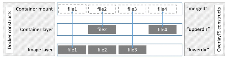 With OverlayFS, containers can use their host filesystem, and the OverlayFS driver stores the changes in a separate image. With OverlayFS, containers can use their host filesystem, and the OverlayFS driver stores the changes in a separate image.
