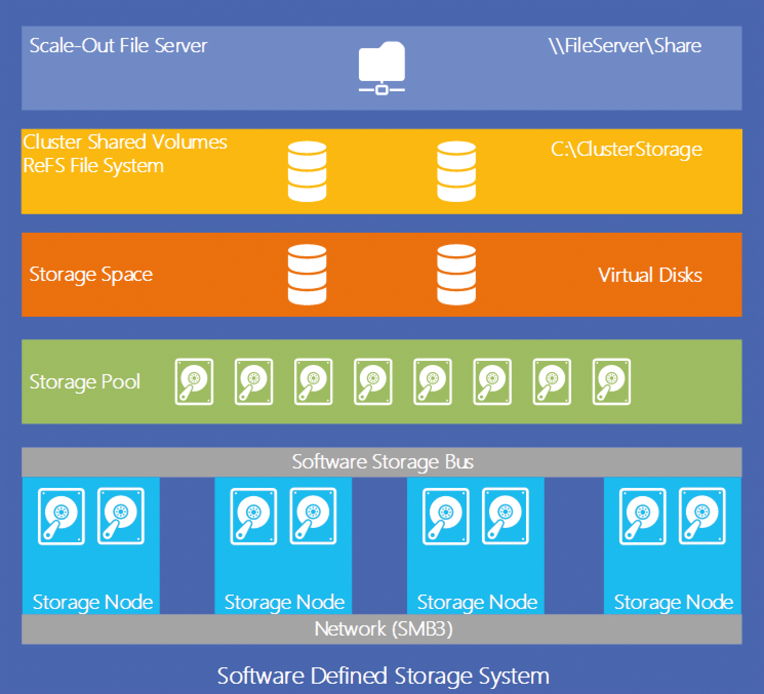 The Windows Server 2016 storage environment. The Windows Server 2016 storage environment.