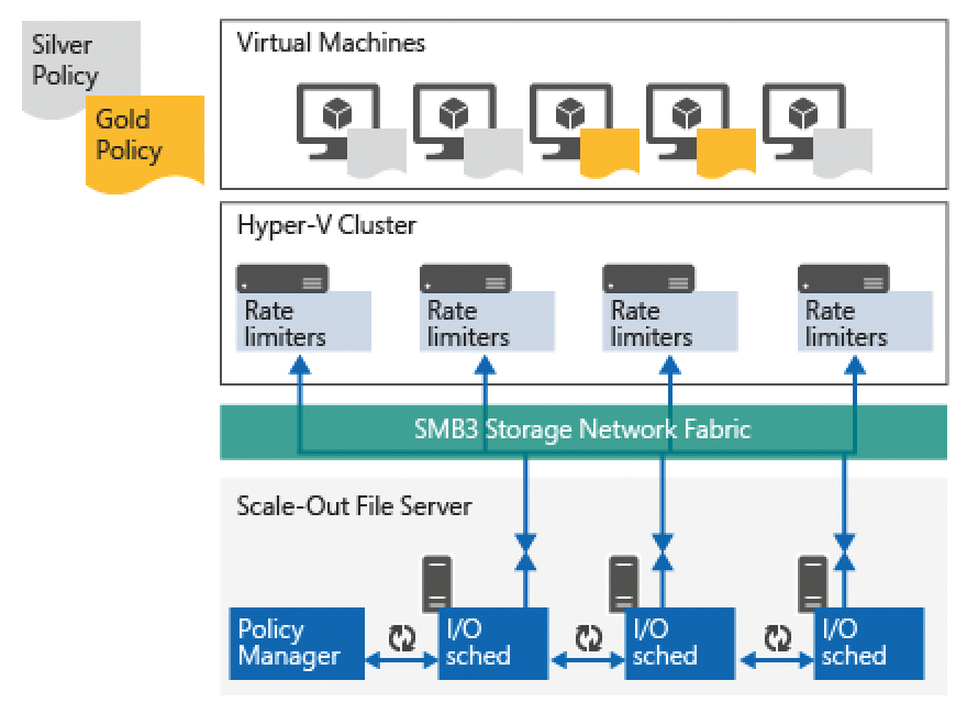 The rate limiter runs on each node and communicates with the I/O scheduler. The rate limiter runs on each node and communicates with the I/O scheduler.