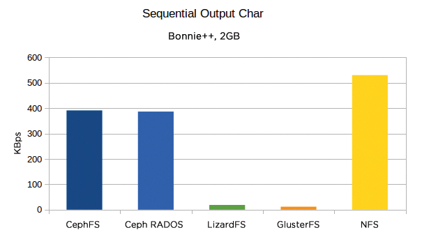 The two Ceph candidates write data faster, but also place a significantly greater load on the CPU. The two Ceph candidates write data faster, but also place a significantly greater load on the CPU.