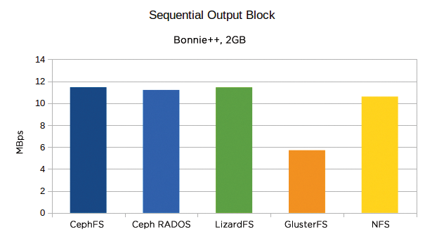 The result looks a little more balanced for block-by-block writing. The NFS values are less than those of Ceph and Lizard. The result looks a little more balanced for block-by-block writing. The NFS values are less than those of Ceph and Lizard.