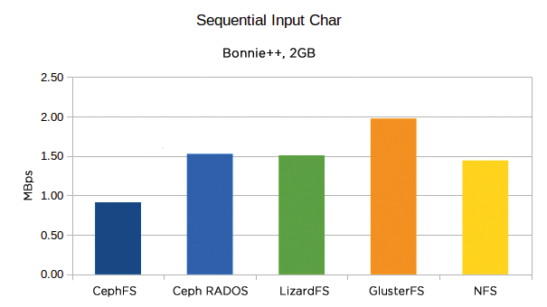 For byte-by-byte reading, GlusterFS moves to the top, and CephFS drops away significantly. For byte-by-byte reading, GlusterFS moves to the top, and CephFS drops away significantly.